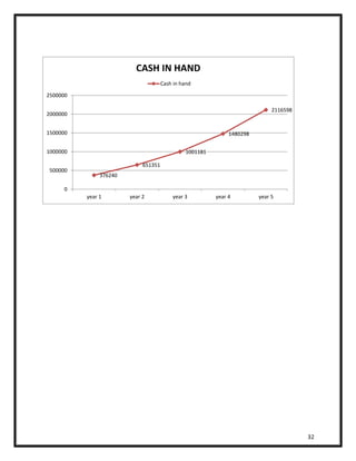 32 
376240 
CASH IN HAND 
651351 
Cash in hand 
1001181 
1480298 
2116598 
2500000 
2000000 
1500000 
1000000 
500000 
0 
year 1 year 2 year 3 year 4 year 5 
 