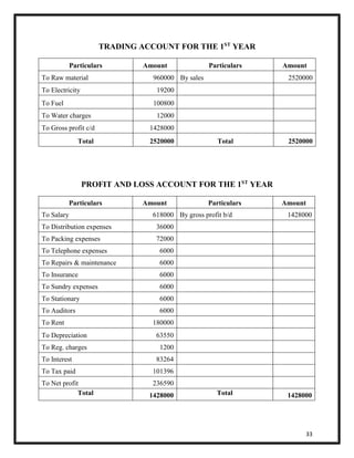 33 
TRADING ACCOUNT FOR THE 1ST YEAR 
Particulars Amount Particulars Amount 
To Raw material 960000 By sales 2520000 
To Electricity 19200 
To Fuel 100800 
To Water charges 12000 
To Gross profit c/d 1428000 
Total 2520000 Total 2520000 
PROFIT AND LOSS ACCOUNT FOR THE 1ST YEAR 
Particulars Amount Particulars Amount 
To Salary 618000 By gross profit b/d 1428000 
To Distribution expenses 36000 
To Packing expenses 72000 
To Telephone expenses 6000 
To Repairs & maintenance 6000 
To Insurance 6000 
To Sundry expenses 6000 
To Stationary 6000 
To Auditors 6000 
To Rent 180000 
To Depreciation 63550 
To Reg. charges 1200 
To Interest 83264 
To Tax paid 101396 
To Net profit 236590 
Total 1428000 Total 1428000 
 
