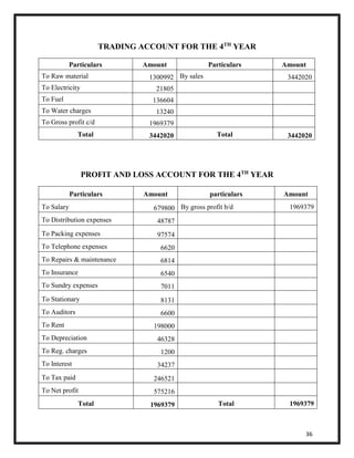 36 
TRADING ACCOUNT FOR THE 4TH YEAR 
Particulars Amount Particulars Amount 
To Raw material 1300992 By sales 3442020 
To Electricity 21805 
To Fuel 136604 
To Water charges 13240 
To Gross profit c/d 1969379 
Total 3442020 Total 3442020 
PROFIT AND LOSS ACCOUNT FOR THE 4TH YEAR 
Particulars Amount particulars Amount 
To Salary 679800 By gross profit b/d 1969379 
To Distribution expenses 48787 
To Packing expenses 97574 
To Telephone expenses 6620 
To Repairs & maintenance 6814 
To Insurance 6540 
To Sundry expenses 7011 
To Stationary 8131 
To Auditors 6600 
To Rent 198000 
To Depreciation 46328 
To Reg. charges 1200 
To Interest 34237 
To Tax paid 246521 
To Net profit 575216 
Total 1969379 Total 1969379 
 