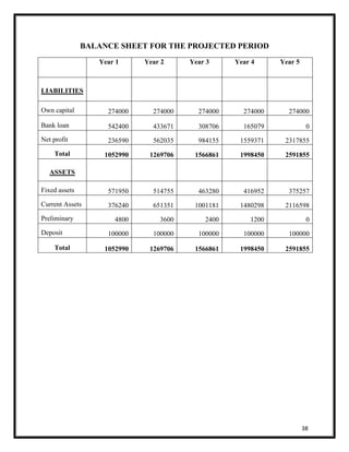 38 
BALANCE SHEET FOR THE PROJECTED PERIOD 
Year 1 Year 2 Year 3 Year 4 Year 5 
LIABILITIES 
Own capital 274000 274000 274000 274000 274000 
Bank loan 542400 433671 308706 165079 0 
Net profit 236590 562035 984155 1559371 2317855 
Total 1052990 1269706 1566861 1998450 2591855 
ASSETS 
Fixed assets 571950 514755 463280 416952 375257 
Current Assets 376240 651351 1001181 1480298 2116598 
Preliminary 4800 3600 2400 1200 0 
Deposit 100000 100000 100000 100000 100000 
Total 1052990 1269706 1566861 1998450 2591855 
 