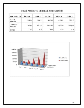 40 
FIXED ASSETS TO CURRENT ASSETS RATIO 
PARTICULAR YEAR 1 YEAR 2 YEAR 3 YEAR 4 YEAR 5 
FIXED 
ASSETS 
571950 514755 463280 416952 375257 
CURRENT 
ASSETS 
376240 651351 1001181 1480298 2116598 
RATIO 1.52 0.79 0.46 0.28 0.18 
2500000 
2000000 
1500000 
1000000 
0 Current Assets 
Fixed Assets 
500000 
Year 1 Year 2 Year 3 Year 4 Year 5 
Fixed Assets 
Current Assets 
 