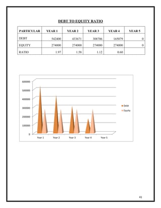 41 
DEBT TO EQUITY RATIO 
PARTICULAR YEAR 1 YEAR 2 YEAR 3 YEAR 4 YEAR 5 
DEBT 542400 433671 308706 165079 0 
EQUITY 274000 274000 274000 274000 0 
RATIO 1.97 1.58 1.12 0.60 
600000 
500000 
400000 
300000 
200000 
100000 
0 
Year 1 Year 2 Year 3 Year 4 Year 5 
Debt 
Equity 
 
