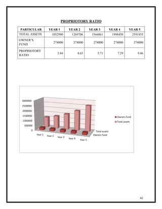 42 
PROPRIOTORY RATIO 
PARTICULAR YEAR 1 YEAR 2 YEAR 3 YEAR 4 YEAR 5 
TOTAL ASSETS 1052990 1269706 1566861 1998450 2591855 
OWNER’S 
274000 274000 274000 274000 274000 
FUND 
PROPRIOTORY 
RATIO 
3.84 4.63 5.71 7.29 9.46 
3000000 
2500000 
2000000 
1500000 
1000000 
0 Total assets 
Owners fund 
500000 
Year 1 Year 2 Year 3 
Year 4 
Year 5 
Owners fund 
Total assets 
 