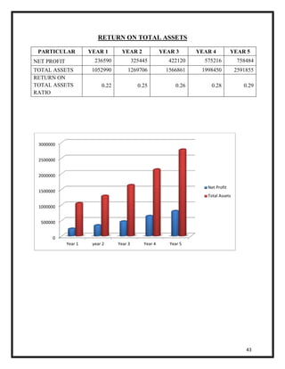 43 
RETURN ON TOTAL ASSETS 
PARTICULAR YEAR 1 YEAR 2 YEAR 3 YEAR 4 YEAR 5 
NET PROFIT 236590 325445 422120 575216 758484 
TOTAL ASSETS 1052990 1269706 1566861 1998450 2591855 
RETURN ON 
TOTAL ASSETS 
0.22 0.25 0.26 0.28 0.29 
RATIO 
3000000 
2500000 
2000000 
1500000 
1000000 
500000 
0 
Year 1 year 2 Year 3 Year 4 Year 5 
Net Profit 
Total Assets 
 