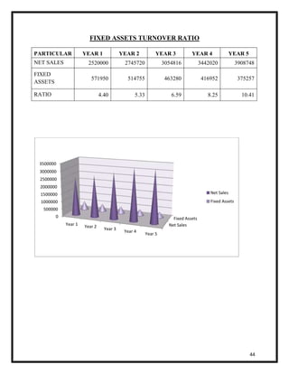 44 
FIXED ASSETS TURNOVER RATIO 
PARTICULAR YEAR 1 YEAR 2 YEAR 3 YEAR 4 YEAR 5 
NET SALES 2520000 2745720 3054816 3442020 3908748 
FIXED 
ASSETS 
571950 514755 463280 416952 375257 
RATIO 4.40 5.33 6.59 8.25 10.41 
3500000 
3000000 
2500000 
2000000 
1500000 
1000000 
0 Fixed Assets 
Net Sales 
500000 
Year 1 Year 2 
Year 3 
Year 4 
Year 5 
Net Sales 
Fixed Assets 
 