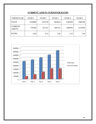 45 
CURRENT ASSETS TURNOVER RATIO 
PARTICULAR YEAR 1 YEAR 2 YEAR 3 YEAR 4 YEAR 5 
SALES 2520000 2745720 3054816 3442020 3908748 
CURRENT 
ASSETS 
376240 651351 1001181 1480298 2116598 
RATIO 6.69 4.21 3.05 2.32 1.85 
4500000 
4000000 
3500000 
3000000 
2500000 
2000000 
1500000 
1000000 
500000 
0 
Year 1 Year 2 Year 3 Year 4 Year 5 
Net Sales 
Current Assets 
 