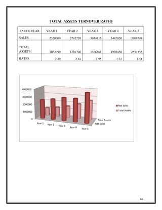 46 
TOTAL ASSETS TURNOVER RATIO 
PARTICULAR YEAR 1 YEAR 2 YEAR 3 YEAR 4 YEAR 5 
SALES 2520000 2745720 3054816 3442020 3908748 
TOTAL 
ASSETS 1052990 1269706 1566861 1998450 2591855 
RATIO 2.39 2.16 1.95 1.72 1.51 
4000000 
3000000 
2000000 
0 Total Assets 
Net Sales 
1000000 
Year 1 Year 2 
Year 3 
Year 4 
Year 5 
Net Sales 
Total Assets 
 