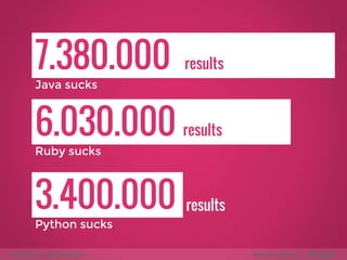 7L.A3N8G0U.0AG0E0 S UresCultKs S 
Java sucks 
6.030.000 results 
Ruby sucks 
3.400.000 
results 
Python sucks 
awesome application #codemotion @liuggio 
 