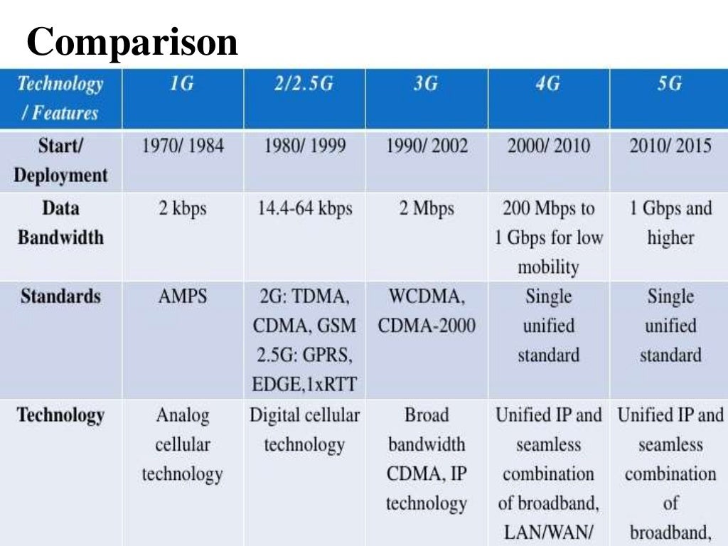 1G Vs 2G Vs 3G Vs 4G Vs 5G