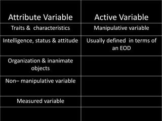 Attribute Variable Active Variable
Traits & characteristics Manipulative variable
Intelligence, status & attitude Usually defined in terms of
an EOD
Organization & inanimate
objects
Non– manipulative variable
Measured variable
 