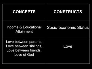 CONCEPTS CONSTRUCTS
Income & Educational
Attainment
Socio-economic Status
Love between parents,
Love between siblings,
Love between friends,
Love of God
Love
 