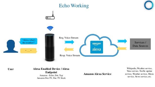 working of amazon alexa