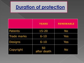 YEARS RENEWABLE
Patents 15-20 No
Trade marks 6-10 Yes
Designs 6-10 Yes
Copyright
50
after death
No
 