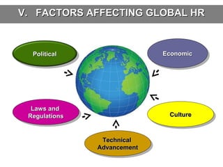 V. FACTORS AFFECTING GLOBAL HR

Economic
Economic

Political

Laws and
Laws and
Regulations
Regulations

Culture
Culture

Technical
Technical
Advancement
Advancement

 