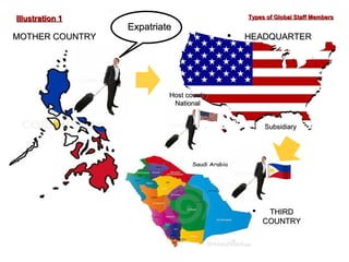 Illustration 1

MOTHER COUNTRY

Types of Global Staff Members

Expatriate



HEADQUARTER

Host country
National
Subsidiary



THIRD
COUNTRY

 
