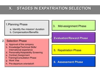 X.

STAGES IN EXPATRIATION SELECTION

1.Planning Phase

3. Mid-assignment Phase

a. Identify the mission/ duration
b. Compensation/Benefits

2. Selection Phase
a. Approval of the company
b. Knowledge/Technical Skills/
International experience
d. Personality/Adaptability Screening
e. Contract Assignment
f. Training/Consultation Phase
g. Work Visa
h. Pre-departure orientation

4. Evaluation/Reward Phase

5. Repatriation Phase

6. Assessment Phase

 
