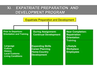 XI.

EXPATRIATE PREPARATION AND
DEVELOPMENT PROGRAM
Expatriate Preparation and Development

Prior to Departure:
Orientation and Training

Language
Culture
History
Local Customs
Living Conditions

During Assignment:
Continual Development

Expanding Skills
Career Planning
Home-Country
Development

Near Completion:
Repatriation
Orientation
Training
Lifestyle
Workplace
Employees

 