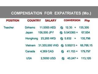 COMPENSATION FOR EXPATRIATES (Mo.)
POSITION
Teacher

COUNTRY
Dirhams
Japan
Hongkong
Vietnam

SALARY

11,0000 AED
156,500 JPY
23,285 HKD

CONVERSION

@ 12.30 =
@ 0.043360 =
@ 5.832

=

31,355,000 VND @ 0.00213 =

Php

135,300
67,854
135,798
66,786.15

Canada

4,369 CAD

@

41.153 =

179,797

USA

2,5000 USD

@

45.247 =

113,120

 