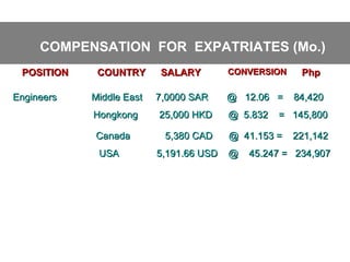 COMPENSATION FOR EXPATRIATES (Mo.)
POSITION
Engineers

COUNTRY
Middle East
Hongkong
Canada
USA

SALARY

CONVERSION

Php

7,0000 SAR

@ 12.06 =

84,420

25,000 HKD
5,380 CAD
5,191.66 USD

@ 5.832

= 145,800

@ 41.153 =
@

221,142

45.247 = 234,907

 