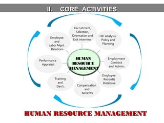 II.

CORE ACTIVITIES

Employee
and
Labor Mgnt.
Relations
Performance
Appraisal

Training
and
Dev’t.

Recruitment,
Selection,
Orientation and
Exit interview

HUMAN
RESOURCE
MANAGEMENT

Compensation
and
Benefits

HR Analysis,
Policy and
Planning

Employment
Contract
and Admin.
Employee
Records/
Database

HUMAN RESOURCE MANAGEMENT

 