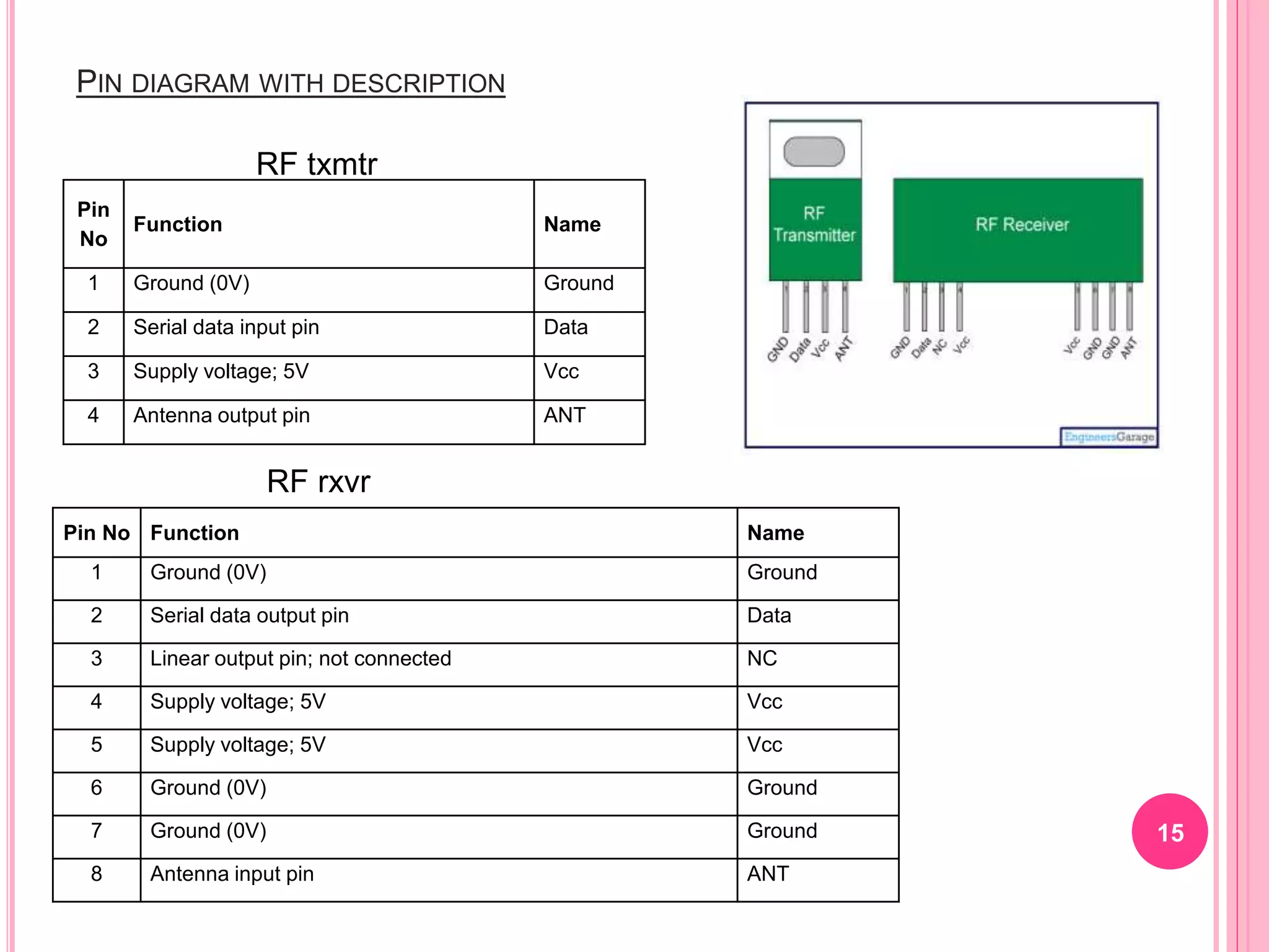 PIN DIAGRAM WITH DESCRIPTION
15
Pin
No
Function Name
1 Ground (0V) Ground
2 Serial data input pin Data
3 Supply voltage; 5V Vcc
4 Antenna output pin ANT
Pin No Function Name
1 Ground (0V) Ground
2 Serial data output pin Data
3 Linear output pin; not connected NC
4 Supply voltage; 5V Vcc
5 Supply voltage; 5V Vcc
6 Ground (0V) Ground
7 Ground (0V) Ground
8 Antenna input pin ANT
RF txmtr
RF rxvr
 