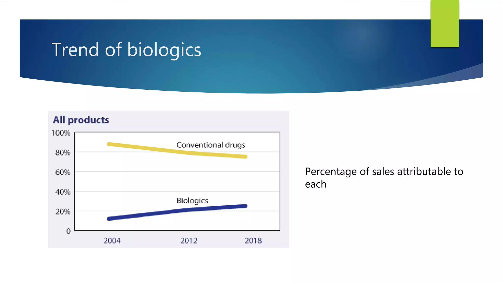 Biosimilars and Development | PPTX