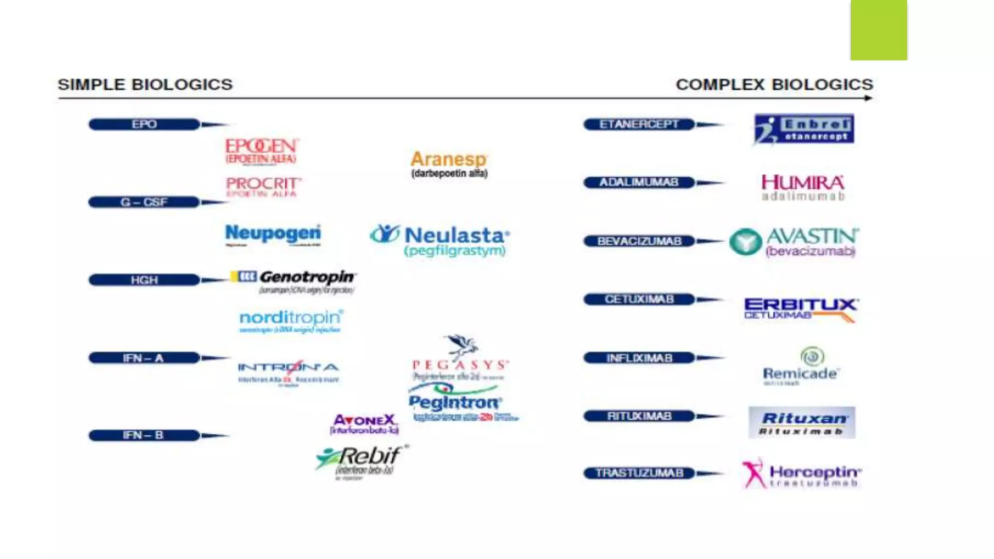 Biosimilars and Development | PPTX