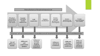 Biosimilars and Development | PPTX