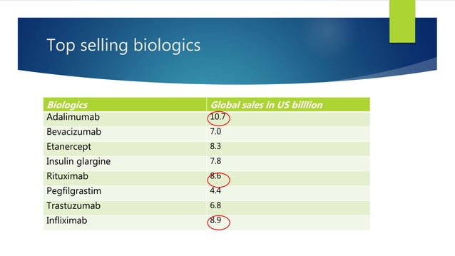 Biosimilars and Development | PPTX