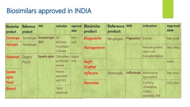 Biosimilars and Development