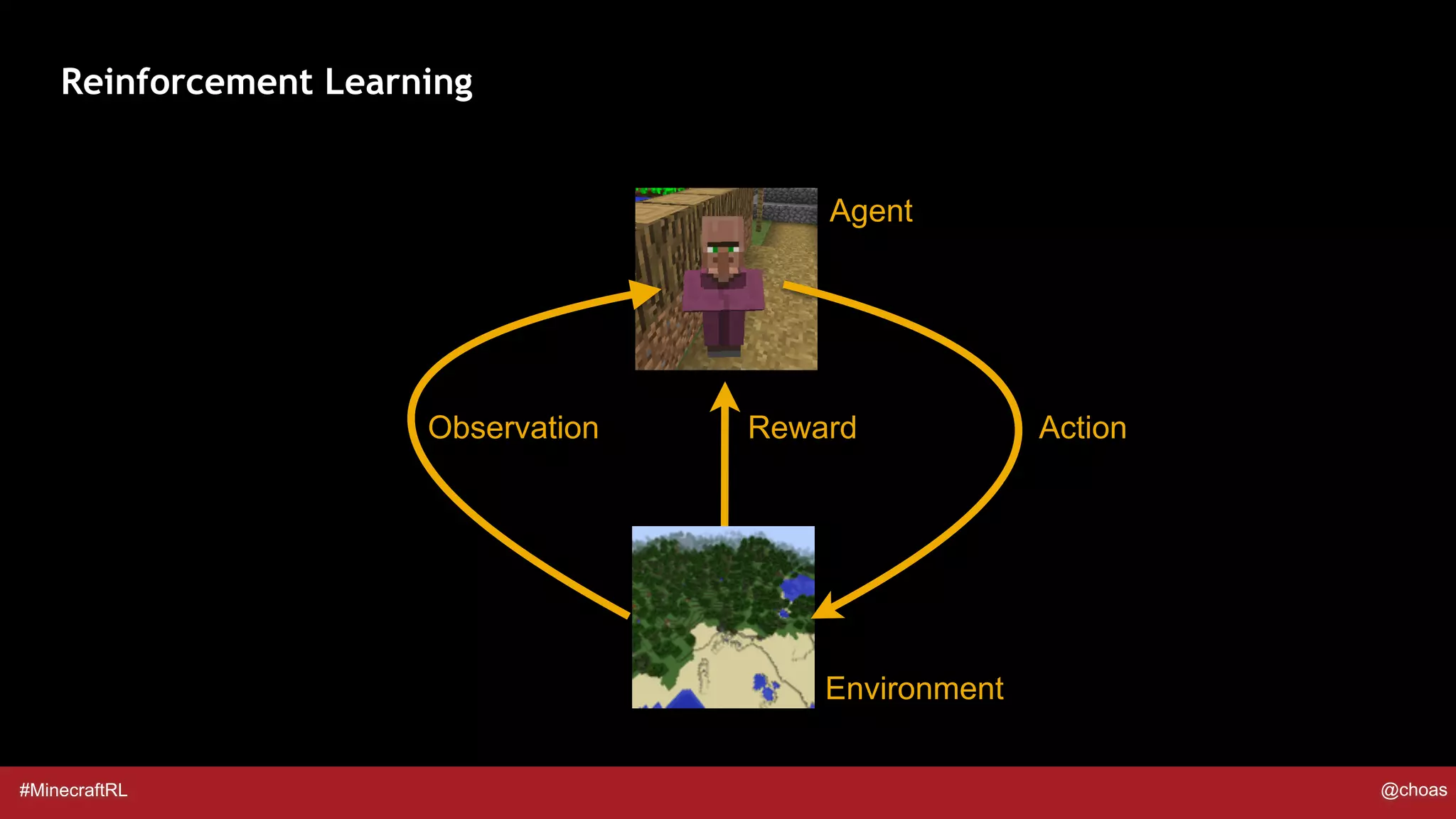 #MinecraftRL @choas
Reinforcement Learning
Observation Reward Action
Environment
Agent
 