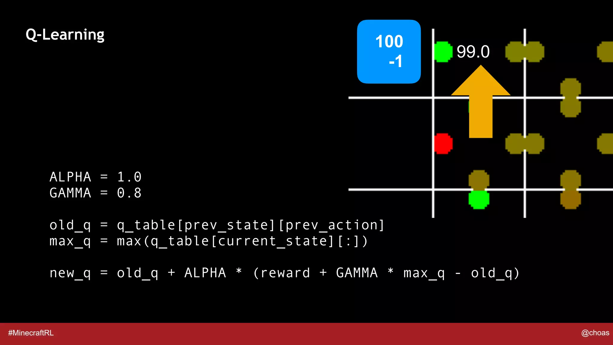 #MinecraftRL @choas
Q-Learning
100  
-1
99.0
ALPHA = 1.0
GAMMA = 0.8
old_q = q_table[prev_state][prev_action]
max_q = max(q_table[current_state][:])
new_q = old_q + ALPHA * (reward + GAMMA * max_q - old_q)
 