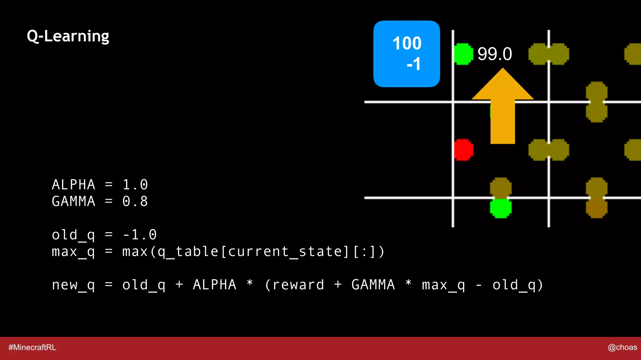 #MinecraftRL @choas
Q-Learning
100  
-1
99.0
ALPHA = 1.0
GAMMA = 0.8
old_q = -1.0
max_q = max(q_table[current_state][:])
new_q = old_q + ALPHA * (reward + GAMMA * max_q - old_q)
 