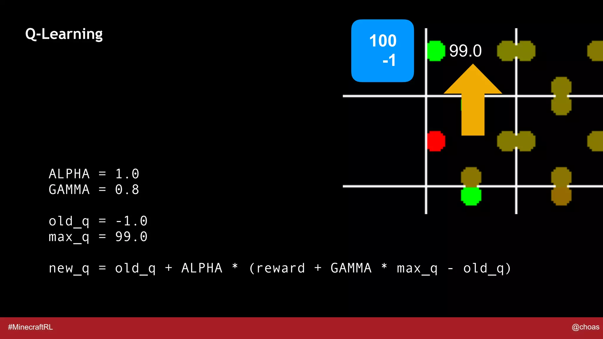#MinecraftRL @choas
Q-Learning
100  
-1
99.0
ALPHA = 1.0
GAMMA = 0.8
old_q = -1.0
max_q = 99.0
new_q = old_q + ALPHA * (reward + GAMMA * max_q - old_q)
 