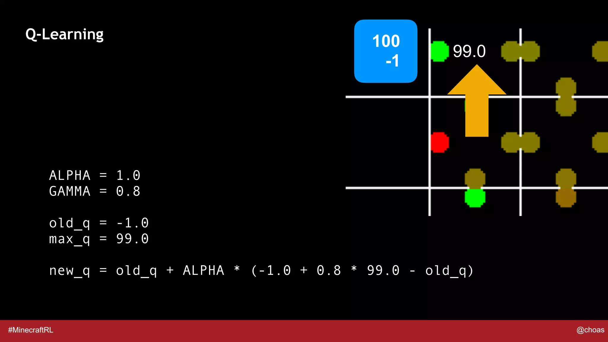 #MinecraftRL @choas
Q-Learning
100  
-1
99.0
ALPHA = 1.0
GAMMA = 0.8
old_q = -1.0
max_q = 99.0
new_q = old_q + ALPHA * (-1.0 + 0.8 * 99.0 - old_q)
 