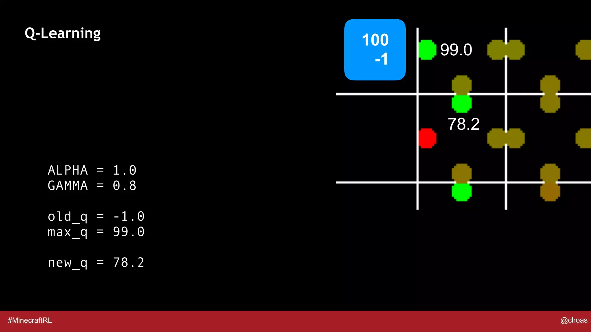 #MinecraftRL @choas
Q-Learning
100  
-1
99.0
78.2
ALPHA = 1.0
GAMMA = 0.8
old_q = -1.0
max_q = 99.0
new_q = 78.2
 