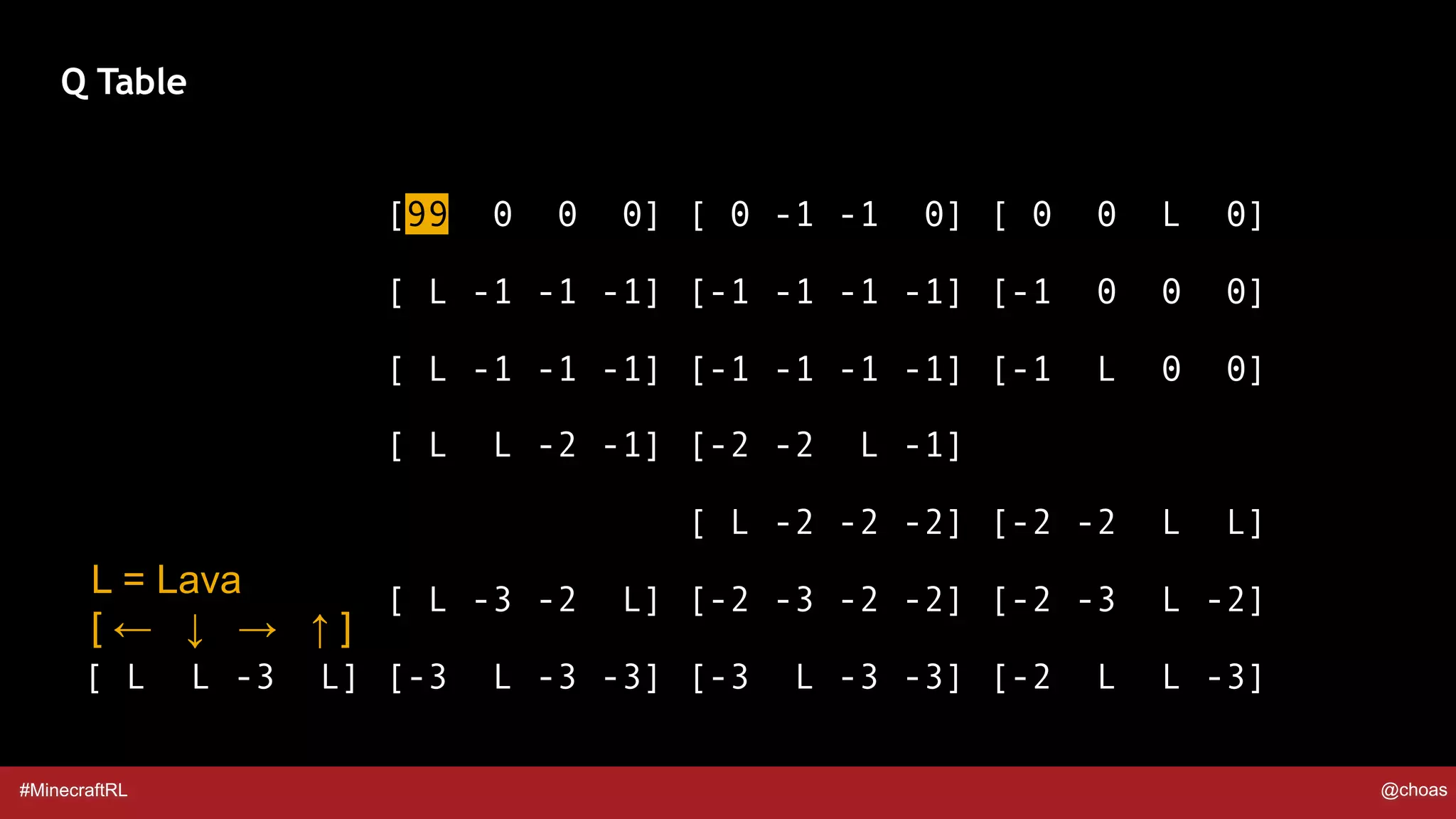 #MinecraftRL @choas
[99 0 0 0] [ 0 -1 -1 0] [ 0 0 L 0]
[ L -1 -1 -1] [-1 -1 -1 -1] [-1 0 0 0]
[ L -1 -1 -1] [-1 -1 -1 -1] [-1 L 0 0]
[ L L -2 -1] [-2 -2 L -1]
[ L -2 -2 -2] [-2 -2 L L]
[ L -3 -2 L] [-2 -3 -2 -2] [-2 -3 L -2]
[ L L -3 L] [-3 L -3 -3] [-3 L -3 -3] [-2 L L -3]
Q Table
L = Lava
[ ← ↓ → ↑ ]
 