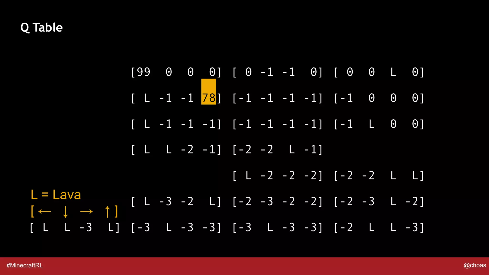 #MinecraftRL @choas
[99 0 0 0] [ 0 -1 -1 0] [ 0 0 L 0]
[ L -1 -1 78] [-1 -1 -1 -1] [-1 0 0 0]
[ L -1 -1 -1] [-1 -1 -1 -1] [-1 L 0 0]
[ L L -2 -1] [-2 -2 L -1]
[ L -2 -2 -2] [-2 -2 L L]
[ L -3 -2 L] [-2 -3 -2 -2] [-2 -3 L -2]
[ L L -3 L] [-3 L -3 -3] [-3 L -3 -3] [-2 L L -3]
Q Table
L = Lava
[ ← ↓ → ↑ ]
 