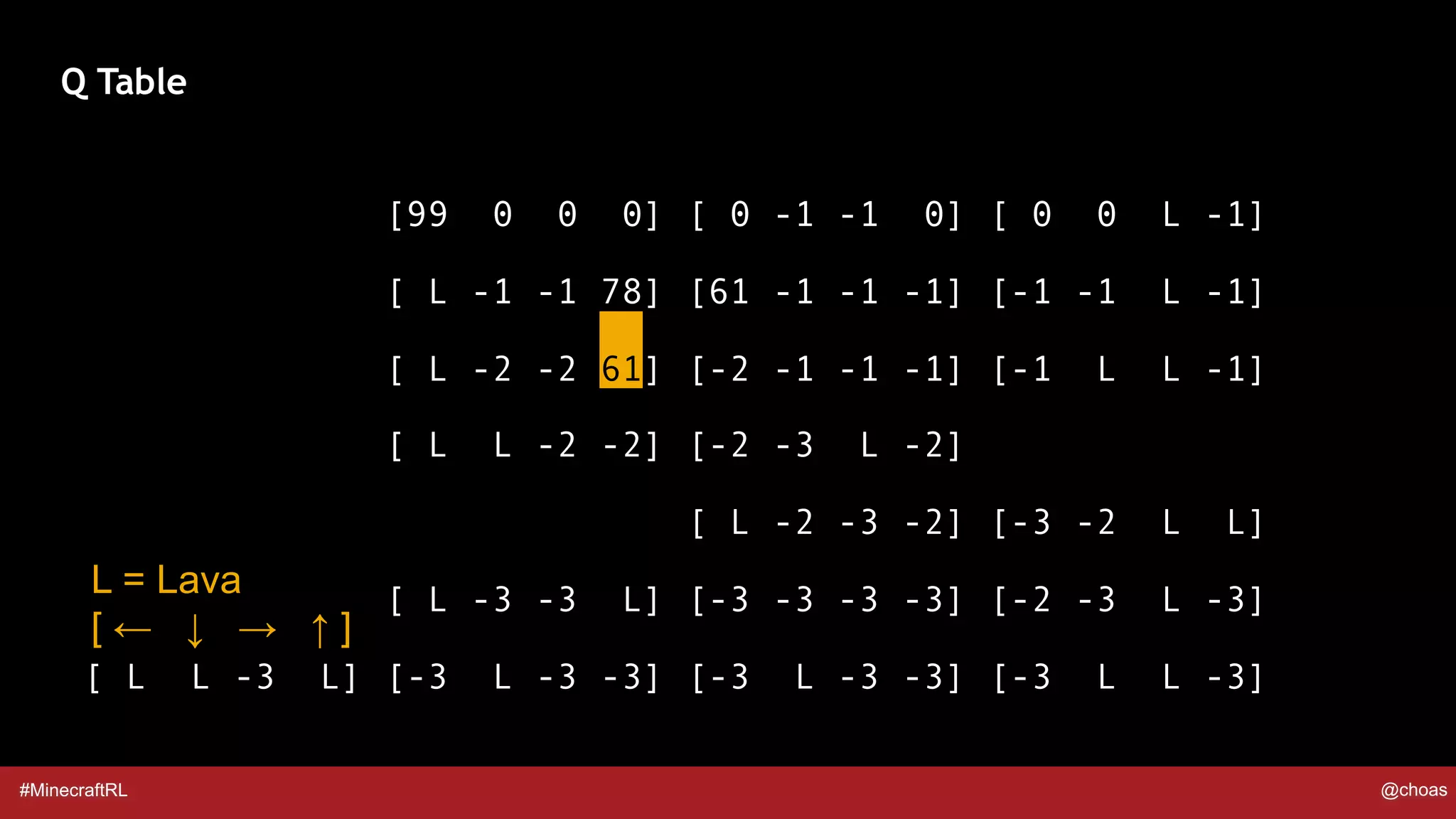 #MinecraftRL @choas
[99 0 0 0] [ 0 -1 -1 0] [ 0 0 L -1]
[ L -1 -1 78] [61 -1 -1 -1] [-1 -1 L -1]
[ L -2 -2 61] [-2 -1 -1 -1] [-1 L L -1]
[ L L -2 -2] [-2 -3 L -2]
[ L -2 -3 -2] [-3 -2 L L]
[ L -3 -3 L] [-3 -3 -3 -3] [-2 -3 L -3]
[ L L -3 L] [-3 L -3 -3] [-3 L -3 -3] [-3 L L -3]
Q Table
L = Lava
[ ← ↓ → ↑ ]
 