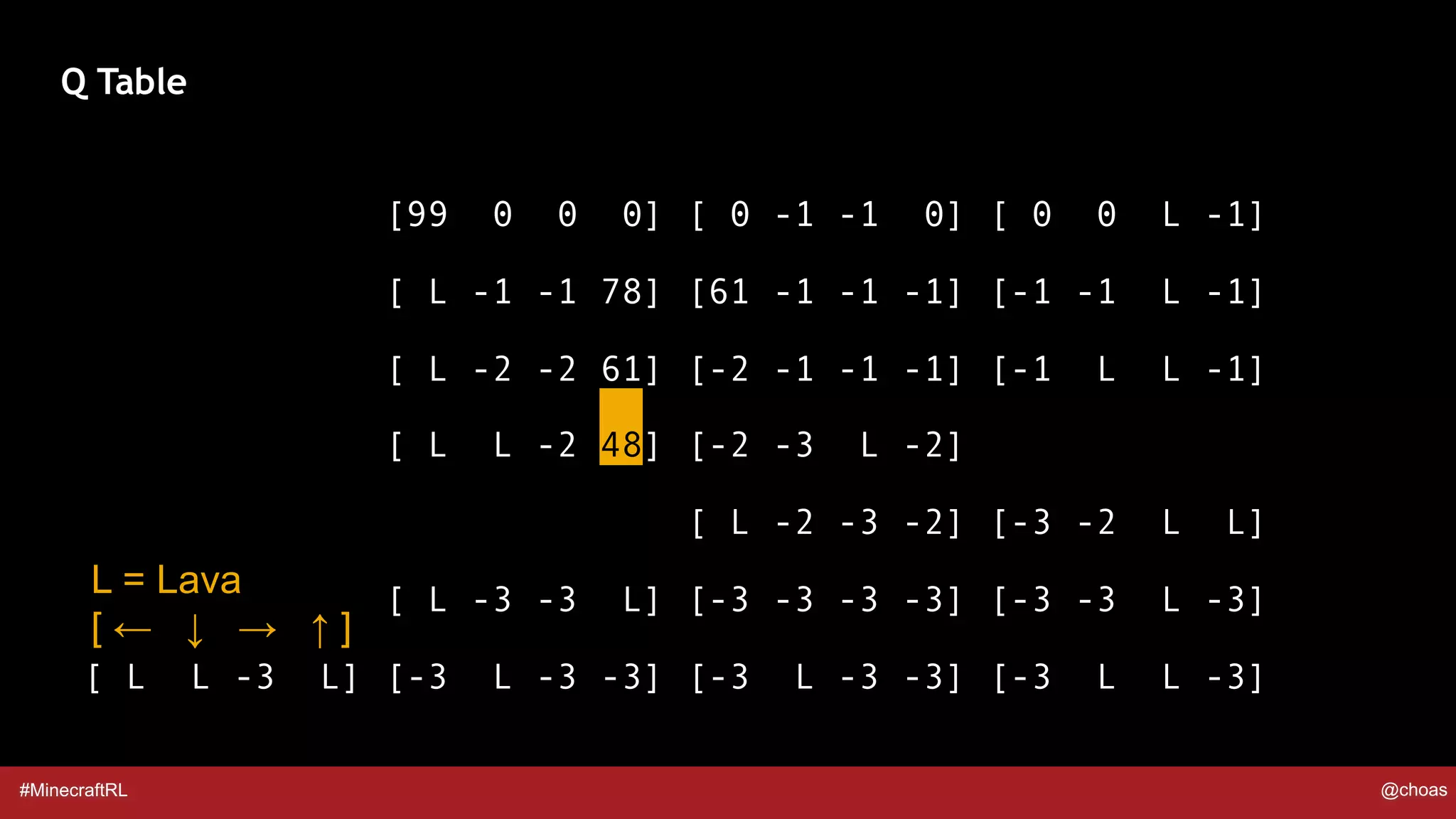 #MinecraftRL @choas
[99 0 0 0] [ 0 -1 -1 0] [ 0 0 L -1]
[ L -1 -1 78] [61 -1 -1 -1] [-1 -1 L -1]
[ L -2 -2 61] [-2 -1 -1 -1] [-1 L L -1]
[ L L -2 48] [-2 -3 L -2]
[ L -2 -3 -2] [-3 -2 L L]
[ L -3 -3 L] [-3 -3 -3 -3] [-3 -3 L -3]
[ L L -3 L] [-3 L -3 -3] [-3 L -3 -3] [-3 L L -3]
Q Table
L = Lava
[ ← ↓ → ↑ ]
 