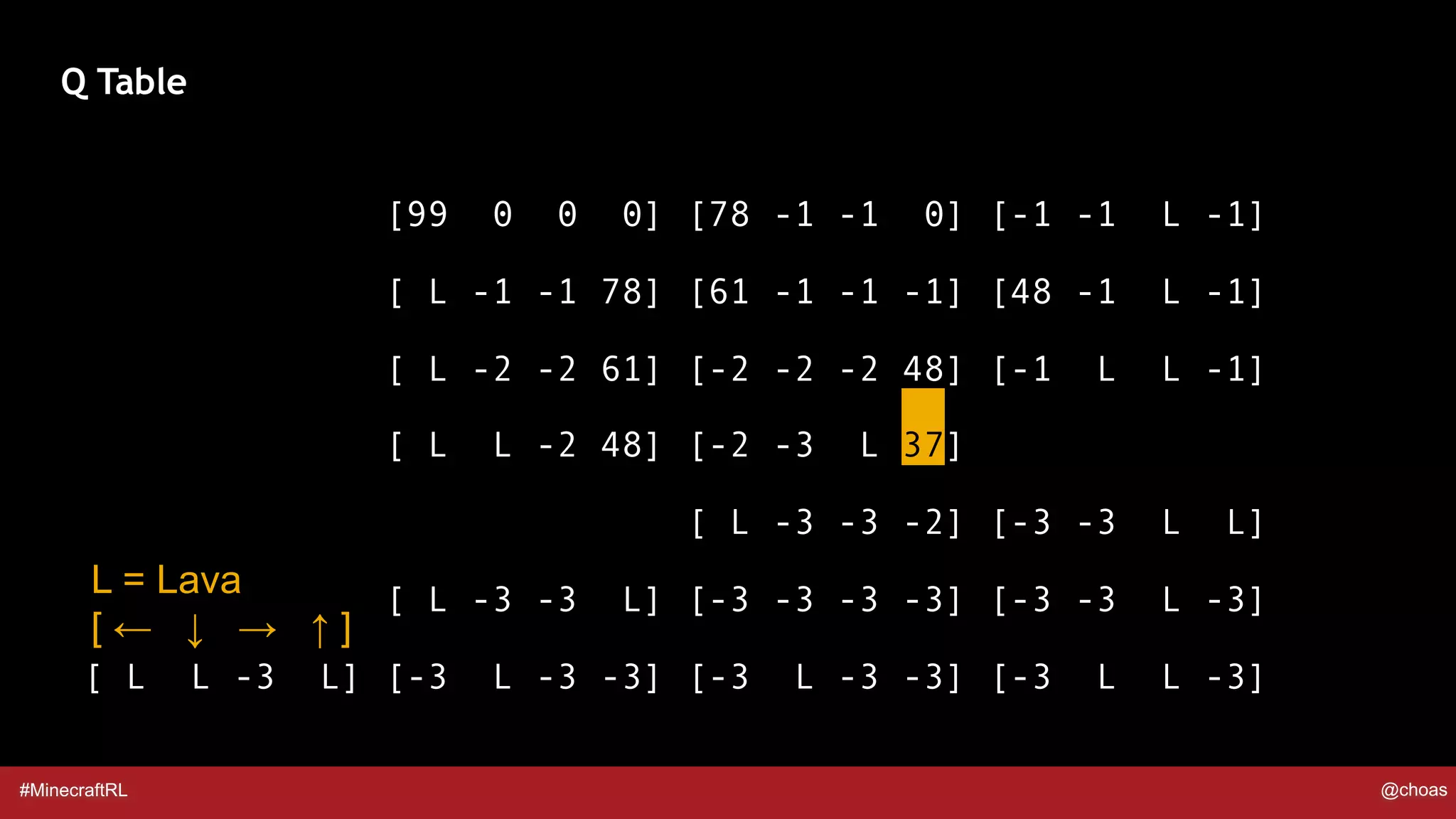 #MinecraftRL @choas
[99 0 0 0] [78 -1 -1 0] [-1 -1 L -1]
[ L -1 -1 78] [61 -1 -1 -1] [48 -1 L -1]
[ L -2 -2 61] [-2 -2 -2 48] [-1 L L -1]
[ L L -2 48] [-2 -3 L 37]
[ L -3 -3 -2] [-3 -3 L L]
[ L -3 -3 L] [-3 -3 -3 -3] [-3 -3 L -3]
[ L L -3 L] [-3 L -3 -3] [-3 L -3 -3] [-3 L L -3]
Q Table
L = Lava
[ ← ↓ → ↑ ]
 