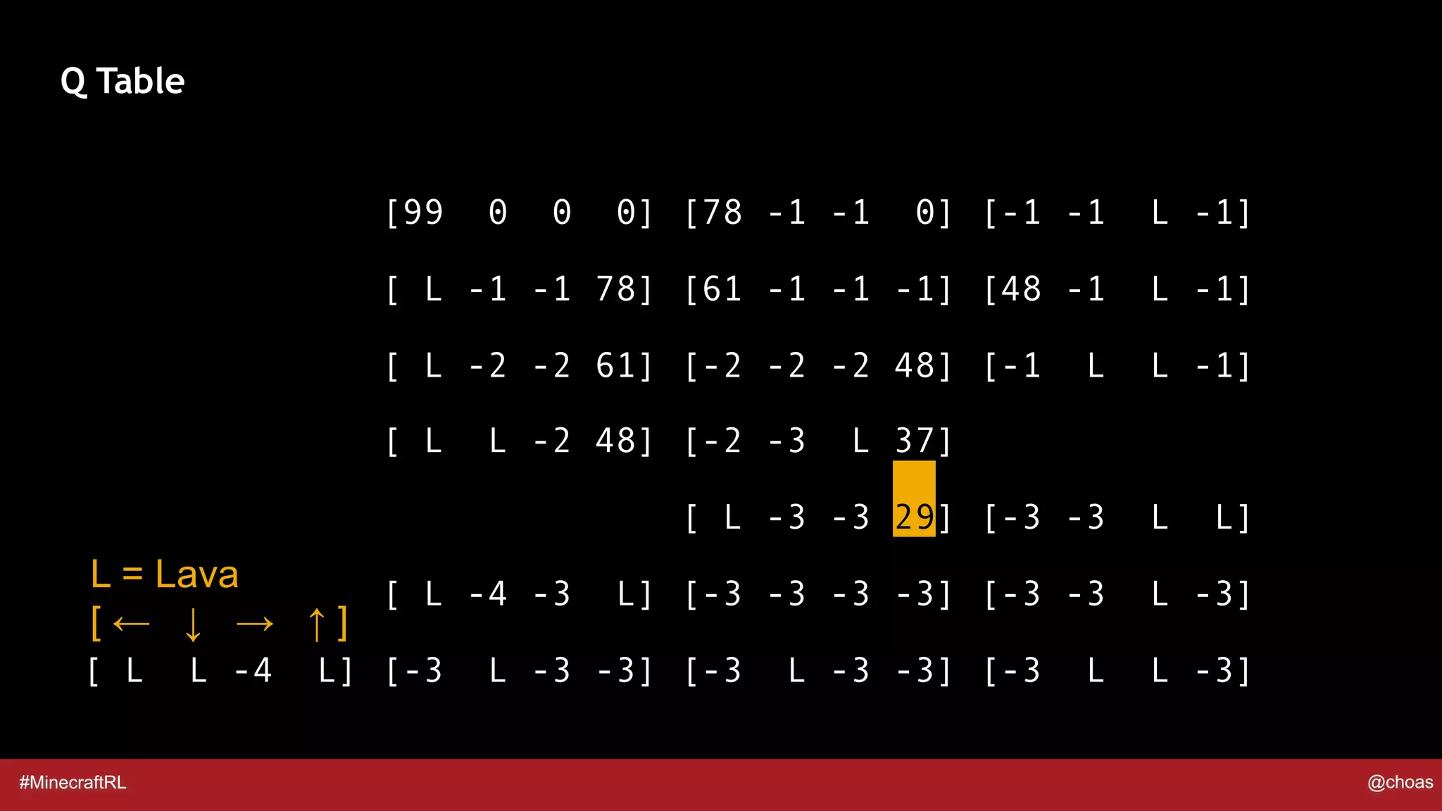 #MinecraftRL @choas
[99 0 0 0] [78 -1 -1 0] [-1 -1 L -1]
[ L -1 -1 78] [61 -1 -1 -1] [48 -1 L -1]
[ L -2 -2 61] [-2 -2 -2 48] [-1 L L -1]
[ L L -2 48] [-2 -3 L 37]
[ L -3 -3 29] [-3 -3 L L]
[ L -4 -3 L] [-3 -3 -3 -3] [-3 -3 L -3]
[ L L -4 L] [-3 L -3 -3] [-3 L -3 -3] [-3 L L -3]
Q Table
L = Lava
[ ← ↓ → ↑ ]
 