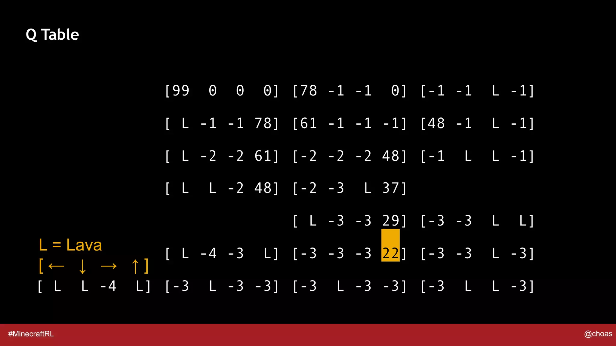 #MinecraftRL @choas
[99 0 0 0] [78 -1 -1 0] [-1 -1 L -1]
[ L -1 -1 78] [61 -1 -1 -1] [48 -1 L -1]
[ L -2 -2 61] [-2 -2 -2 48] [-1 L L -1]
[ L L -2 48] [-2 -3 L 37]
[ L -3 -3 29] [-3 -3 L L]
[ L -4 -3 L] [-3 -3 -3 22] [-3 -3 L -3]
[ L L -4 L] [-3 L -3 -3] [-3 L -3 -3] [-3 L L -3]
Q Table
L = Lava
[ ← ↓ → ↑ ]
 
