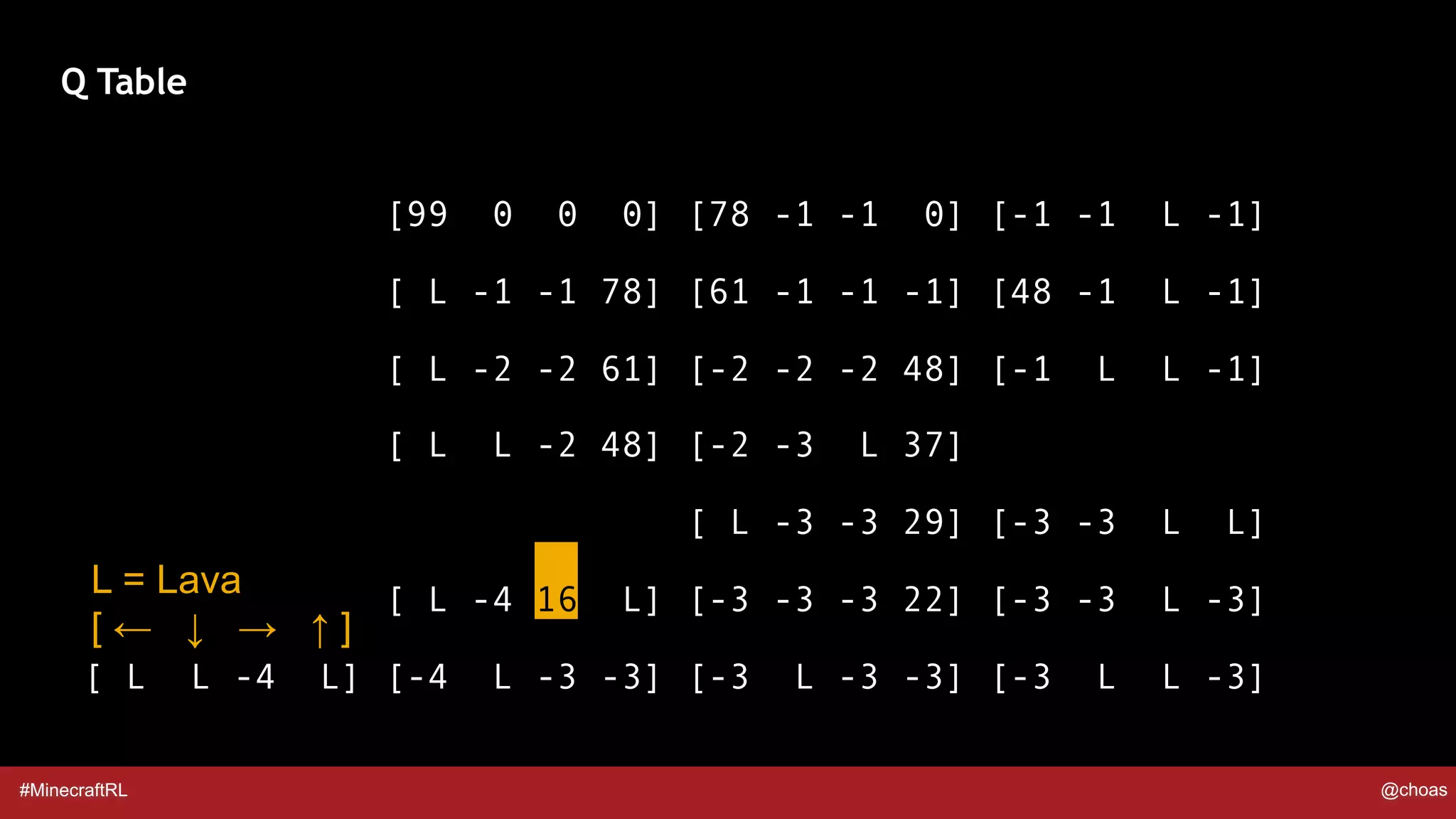 #MinecraftRL @choas
[99 0 0 0] [78 -1 -1 0] [-1 -1 L -1]
[ L -1 -1 78] [61 -1 -1 -1] [48 -1 L -1]
[ L -2 -2 61] [-2 -2 -2 48] [-1 L L -1]
[ L L -2 48] [-2 -3 L 37]
[ L -3 -3 29] [-3 -3 L L]
[ L -4 16 L] [-3 -3 -3 22] [-3 -3 L -3]
[ L L -4 L] [-4 L -3 -3] [-3 L -3 -3] [-3 L L -3]
Q Table
L = Lava
[ ← ↓ → ↑ ]
 