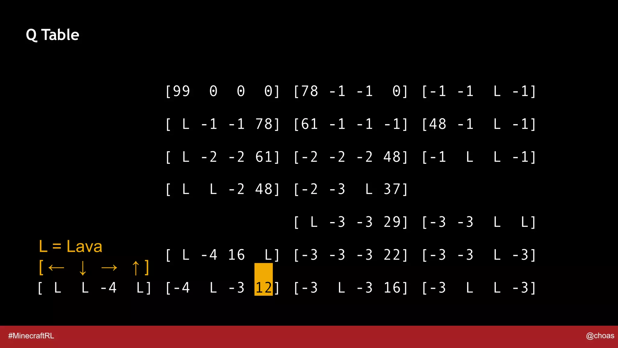 #MinecraftRL @choas
[99 0 0 0] [78 -1 -1 0] [-1 -1 L -1]
[ L -1 -1 78] [61 -1 -1 -1] [48 -1 L -1]
[ L -2 -2 61] [-2 -2 -2 48] [-1 L L -1]
[ L L -2 48] [-2 -3 L 37]
[ L -3 -3 29] [-3 -3 L L]
[ L -4 16 L] [-3 -3 -3 22] [-3 -3 L -3]
[ L L -4 L] [-4 L -3 12] [-3 L -3 16] [-3 L L -3]
Q Table
L = Lava
[ ← ↓ → ↑ ]
 