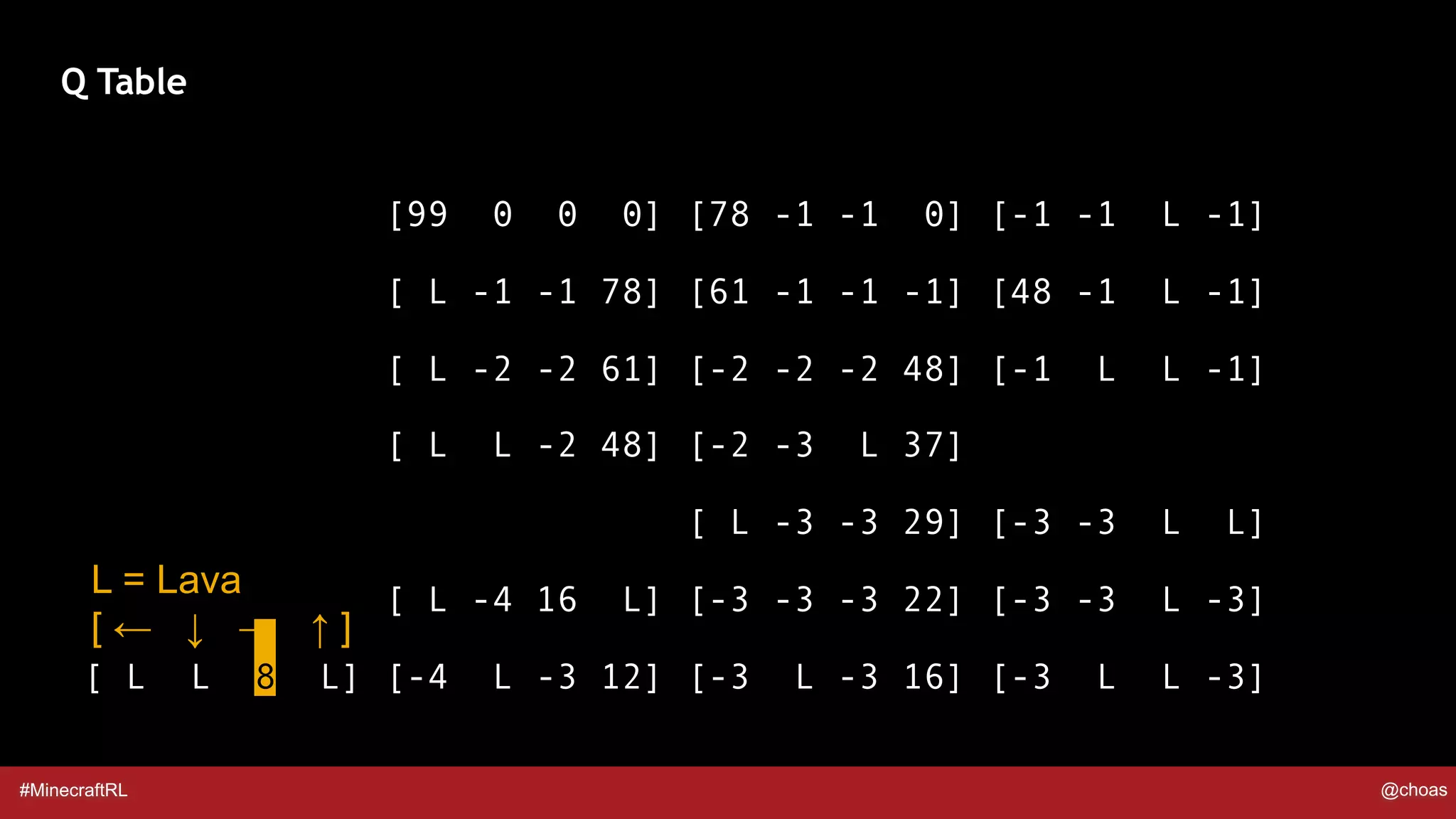 #MinecraftRL @choas
[99 0 0 0] [78 -1 -1 0] [-1 -1 L -1]
[ L -1 -1 78] [61 -1 -1 -1] [48 -1 L -1]
[ L -2 -2 61] [-2 -2 -2 48] [-1 L L -1]
[ L L -2 48] [-2 -3 L 37]
[ L -3 -3 29] [-3 -3 L L]
[ L -4 16 L] [-3 -3 -3 22] [-3 -3 L -3]
[ L L 8 L] [-4 L -3 12] [-3 L -3 16] [-3 L L -3]
Q Table
L = Lava
[ ← ↓ → ↑ ]
 