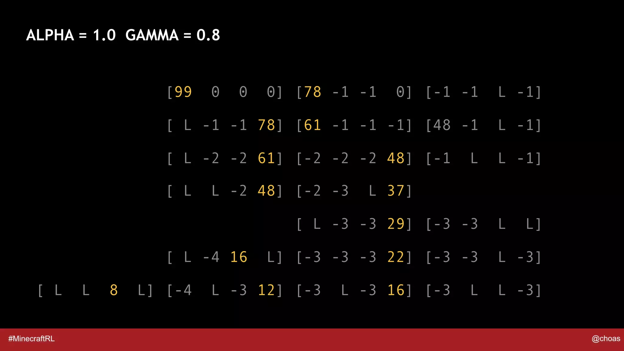 #MinecraftRL @choas
[99 0 0 0] [78 -1 -1 0] [-1 -1 L -1]
[ L -1 -1 78] [61 -1 -1 -1] [48 -1 L -1]
[ L -2 -2 61] [-2 -2 -2 48] [-1 L L -1]
[ L L -2 48] [-2 -3 L 37]
[ L -3 -3 29] [-3 -3 L L]
[ L -4 16 L] [-3 -3 -3 22] [-3 -3 L -3]
[ L L 8 L] [-4 L -3 12] [-3 L -3 16] [-3 L L -3]
ALPHA = 1.0 GAMMA = 0.8
 
