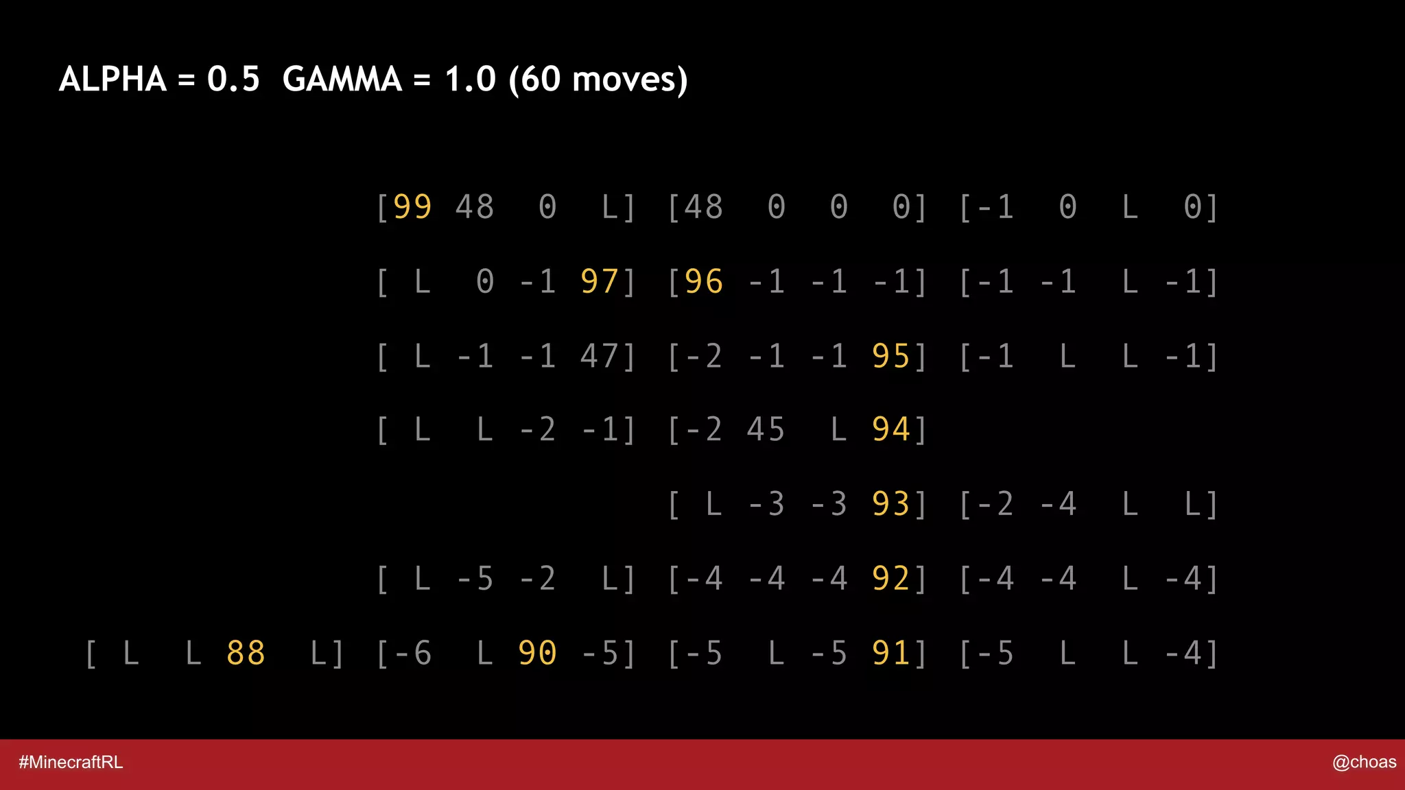 #MinecraftRL @choas
[99 48 0 L] [48 0 0 0] [-1 0 L 0]
[ L 0 -1 97] [96 -1 -1 -1] [-1 -1 L -1]
[ L -1 -1 47] [-2 -1 -1 95] [-1 L L -1]
[ L L -2 -1] [-2 45 L 94]
[ L -3 -3 93] [-2 -4 L L]
[ L -5 -2 L] [-4 -4 -4 92] [-4 -4 L -4]
[ L L 88 L] [-6 L 90 -5] [-5 L -5 91] [-5 L L -4]
ALPHA = 0.5 GAMMA = 1.0 (60 moves)
 