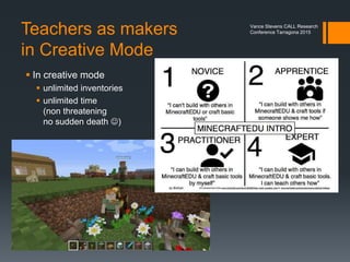 Syllabus Logistics
In our online syllabus
 We put some materials
online
 Linked to Mojang and
YouTube videos
 Gave out the IP address
of our server
 Encouraged tagging and
aggravated at Tagboard
 We used scheduling
software to arrange
meetings in Minecraft
 Used Skype to talk each
other through our learning
in the game space
Vance Stevens CALL Research
Conference Tarragona 2015
 
