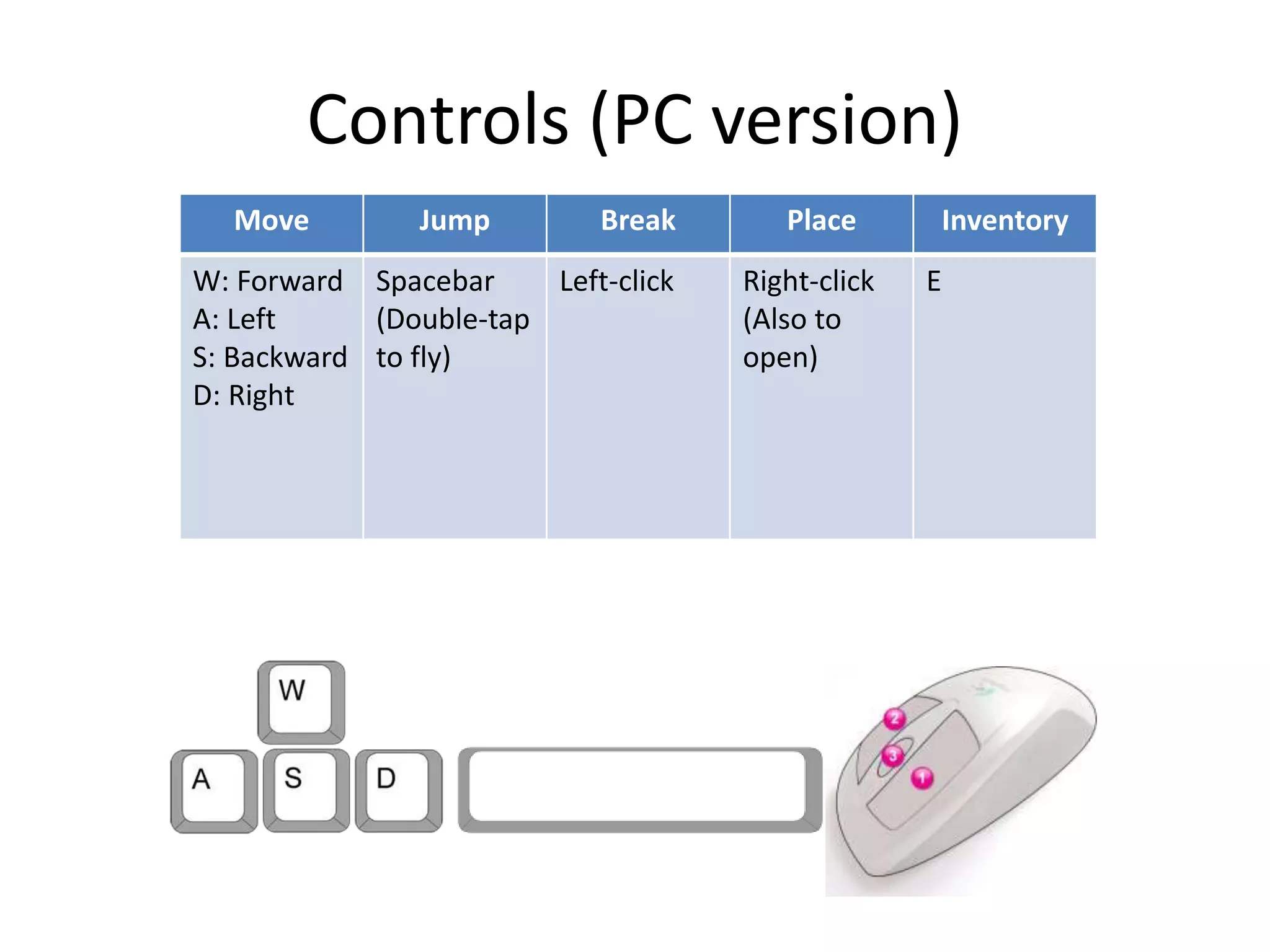 Controls (PC version)
Move Jump Break Place Inventory
W: Forward
A: Left
S: Backward
D: Right
Spacebar
(Double-tap
to fly)
Left-click Right-click
(Also to
open)
E
 